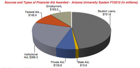 Bill would require scholarship students to pay $2k out of pocket to attend Arizona universities